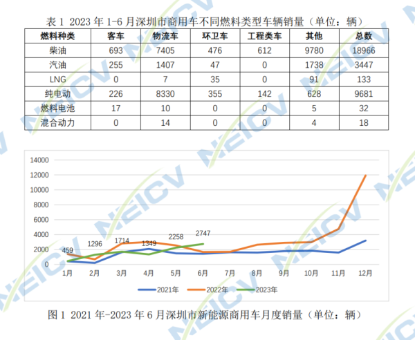 2023年6月深圳市新能源商用车销量数据分析报告